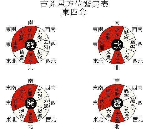 東西四宅|吉宅的風水格局——基礎篇之「東西四命與東西四宅」